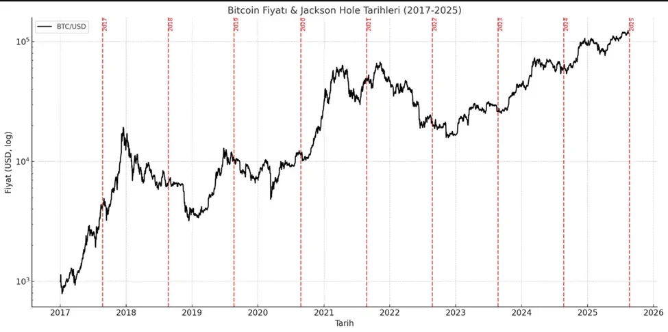 Jackson Hole on Bitcoin's price.
