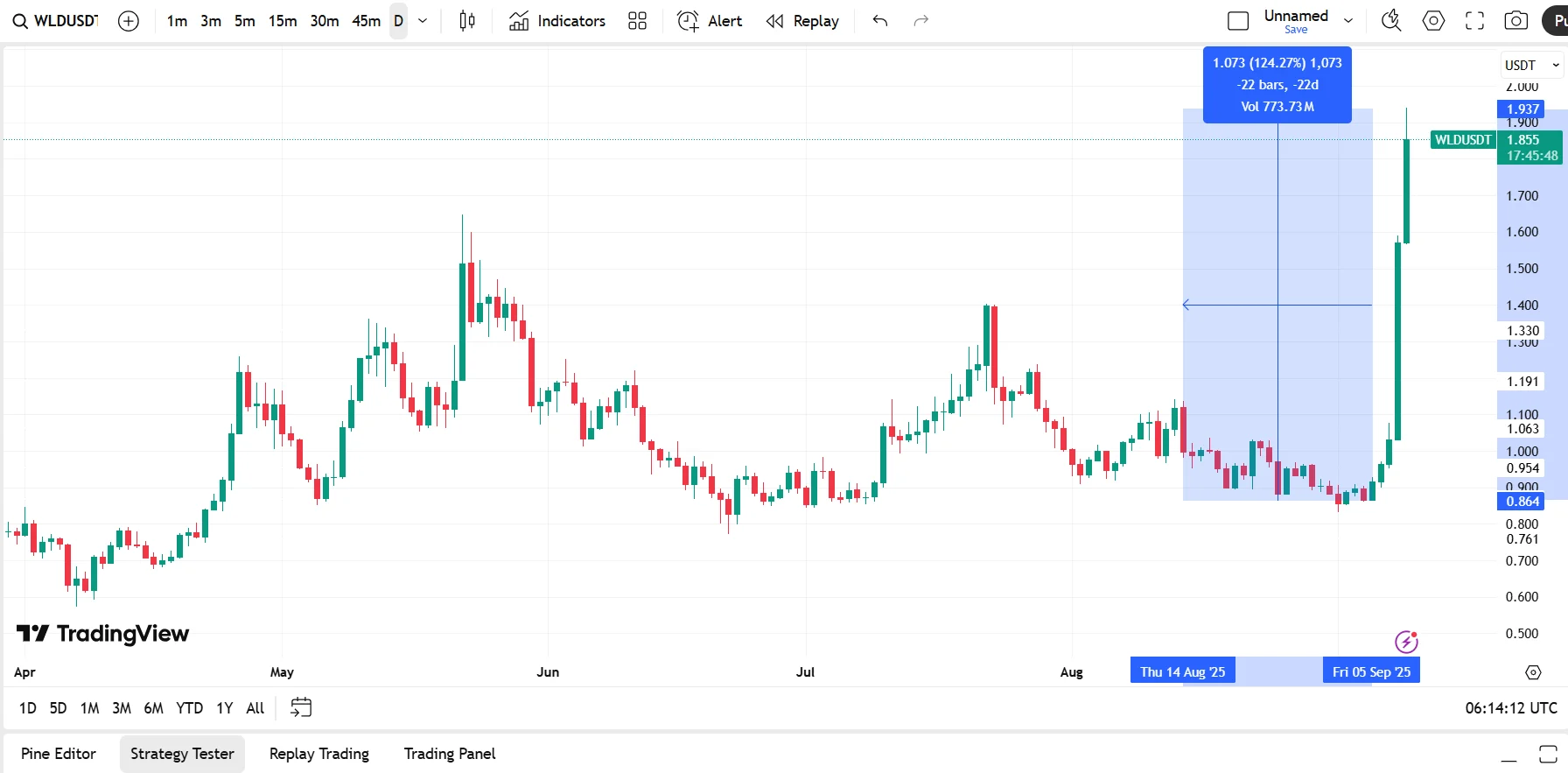 Worldcoin WLD price skyrockets chart